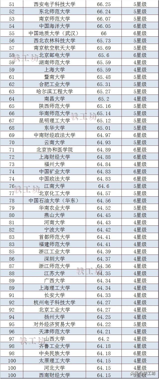 中國大學(xué)最新排名及其影響