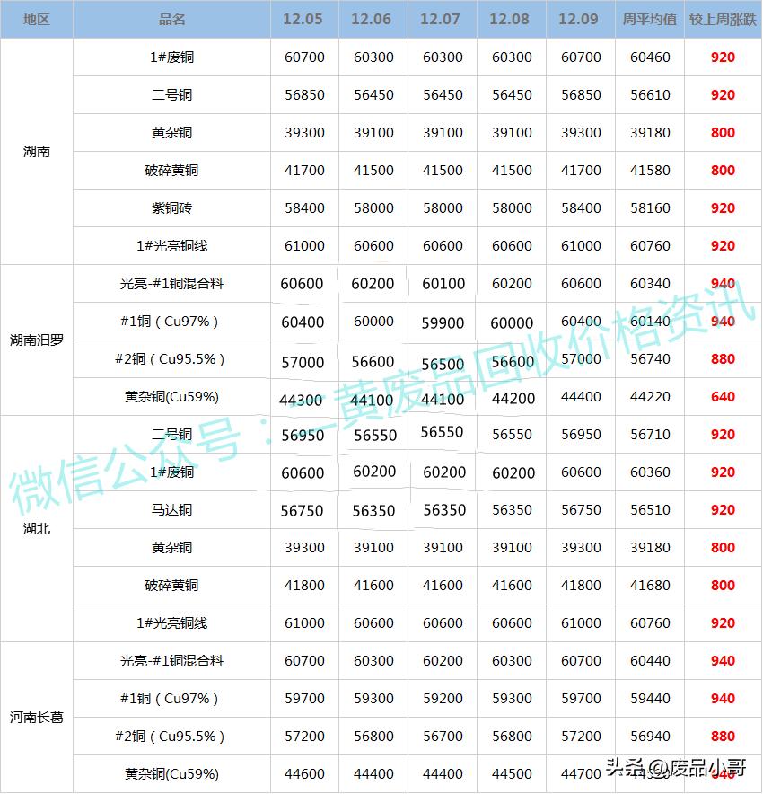 廢銅價格最新行情，市場走勢分析與預(yù)測