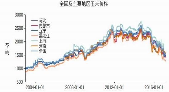 玉米價格最新行情走勢分析