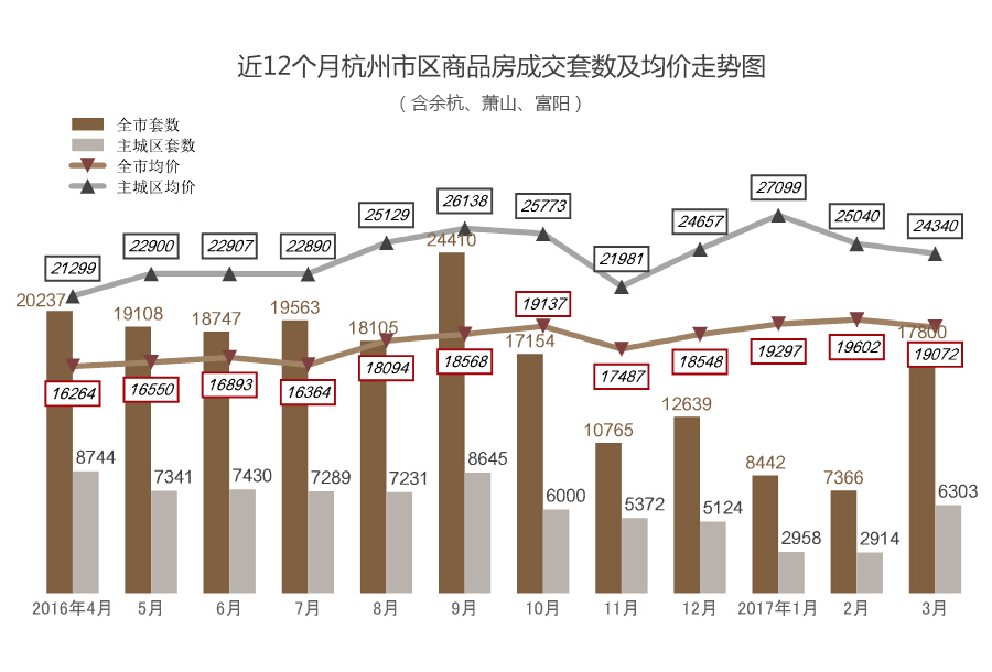 杭州房價(jià)最新走勢分析