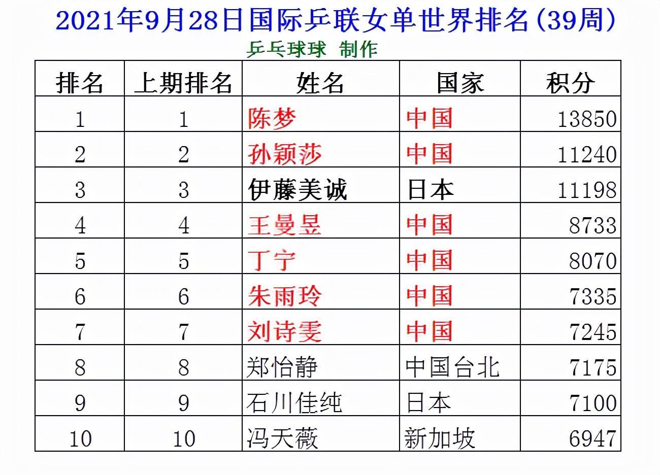 乒乓球女單最新排名，群雄逐鹿，誰領(lǐng)風(fēng)騷？